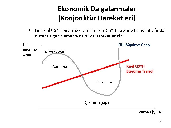 Ekonomik Dalgalanmalar (Konjonktür Hareketleri) • Fiili reel GSYH büyüme oranının, reel GSYH büyüme trendi