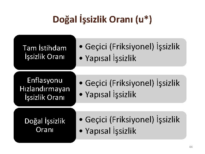 Doğal İşsizlik Oranı (u*) Tam İstihdam İşsizlik Oranı • Geçici (Friksiyonel) İşsizlik • Yapısal