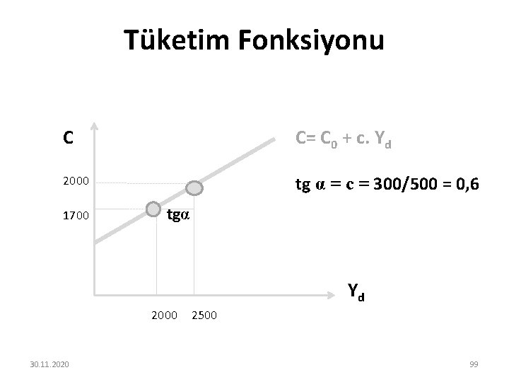 Tüketim Fonksiyonu C C= C 0 + c. Yd 2000 tg α = c