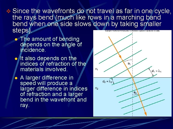 v Since the wavefronts do not travel as far in one cycle, the rays v Since the wavefronts do not travel as far in one cycle, the rays