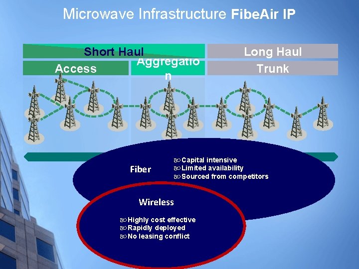 Microwave Infrastructure Fibe. Air IP Short Haul Aggregatio Access n Long Haul Trunk Network