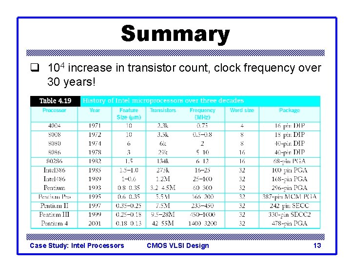 Summary q 104 increase in transistor count, clock frequency over 30 years! Case Study: Summary q 104 increase in transistor count, clock frequency over 30 years! Case Study: