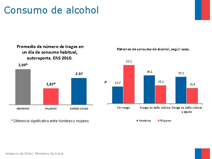 Consumo de alcohol Promedio de número de tragos en un día de consumo habitual,