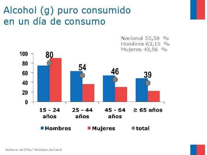 Alcohol (g) puro consumido en un día de consumo Nacional 55, 58 % Hombres