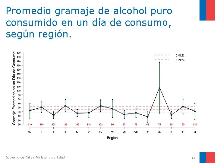 Promedio gramaje de alcohol puro consumido en un día de consumo, según región. Gobierno