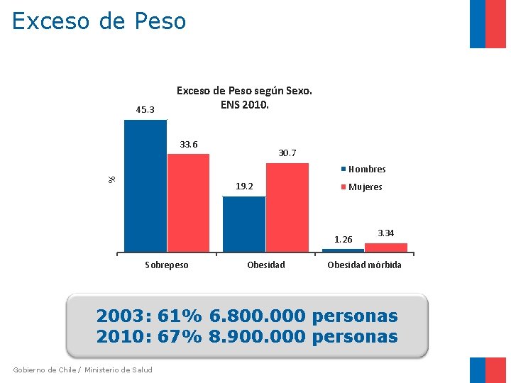 Exceso de Peso 45. 3 Exceso de Peso según Sexo. ENS 2010. 33. 6