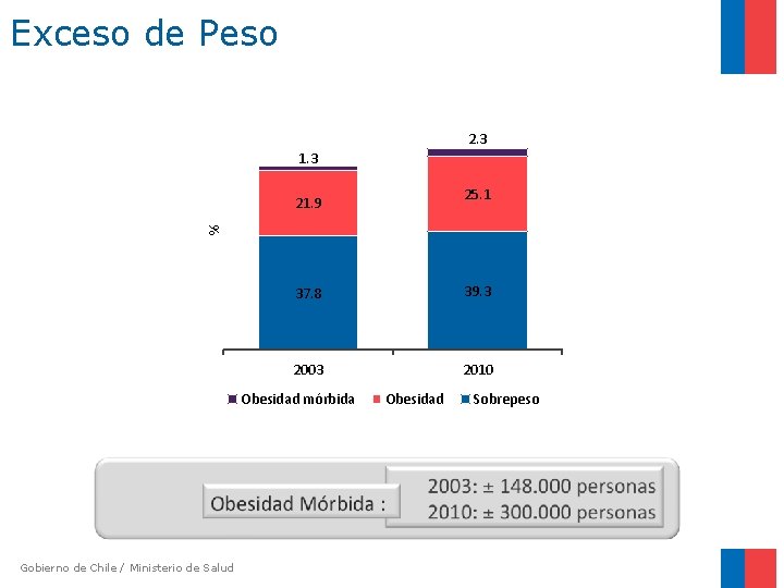 Exceso de Peso 2. 3 1. 3 25. 1 % 21. 9 37. 8