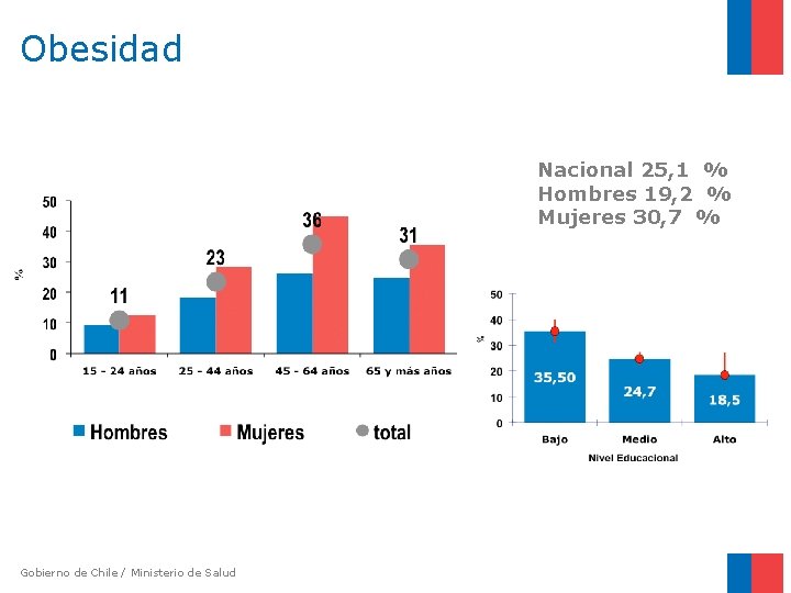 Obesidad Nacional 25, 1 % Hombres 19, 2 % Mujeres 30, 7 % Gobierno