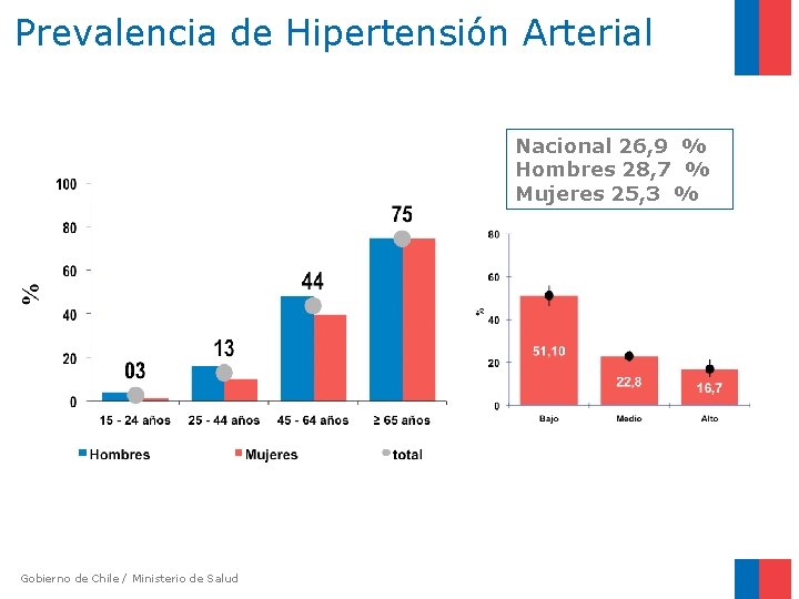 Prevalencia de Hipertensión Arterial Nacional 26, 9 % Hombres 28, 7 % Mujeres 25,