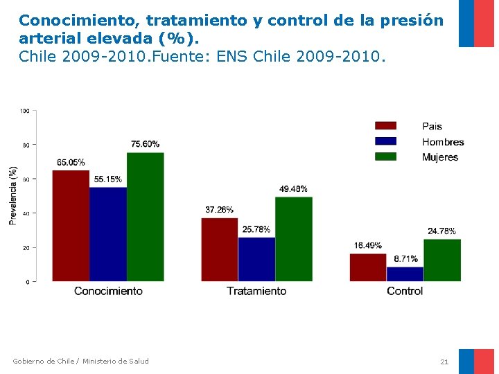 Conocimiento, tratamiento y control de la presión arterial elevada (%). Chile 2009 -2010. Fuente: