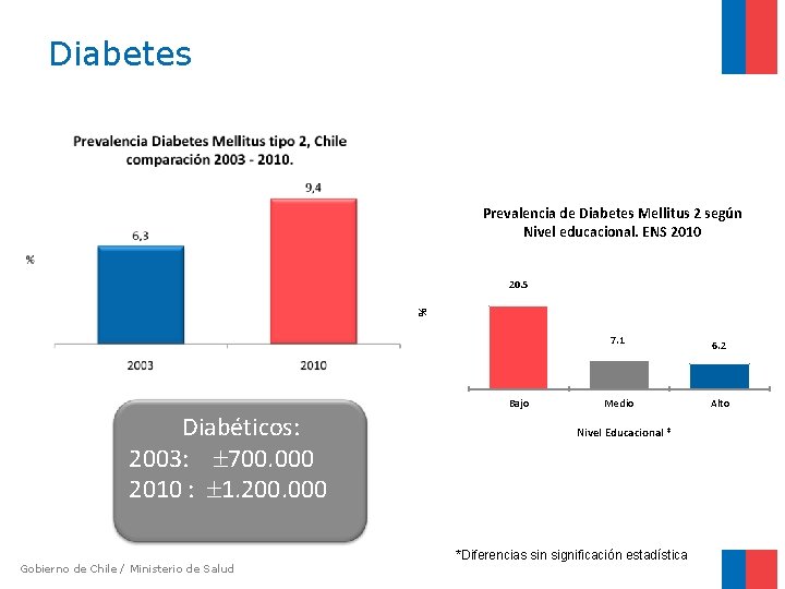 Diabetes Prevalencia de Diabetes Mellitus 2 según Nivel educacional. ENS 2010 % 20. 5