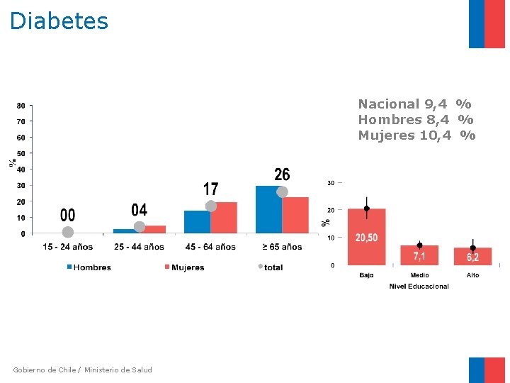 Diabetes Nacional 9, 4 % Hombres 8, 4 % Mujeres 10, 4 % Gobierno