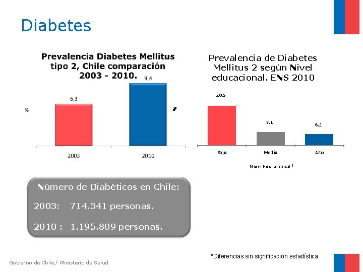 Diabetes Prevalencia de Diabetes Mellitus 2 según Nivel educacional. ENS 2010 % 20. 5