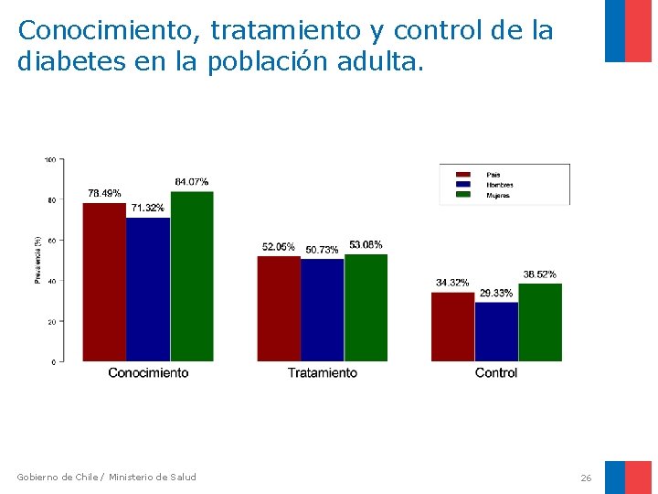 Conocimiento, tratamiento y control de la diabetes en la población adulta. Gobierno de Chile