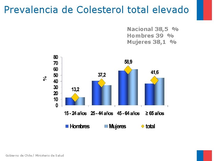 Prevalencia de Colesterol total elevado Nacional 38, 5 % Hombres 39 % Mujeres 38,