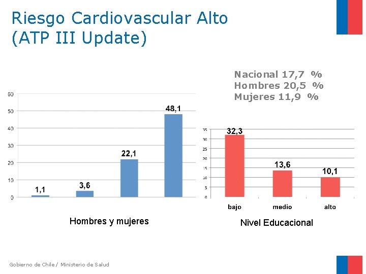 Riesgo Cardiovascular Alto (ATP III Update) Nacional 17, 7 % Hombres 20, 5 %