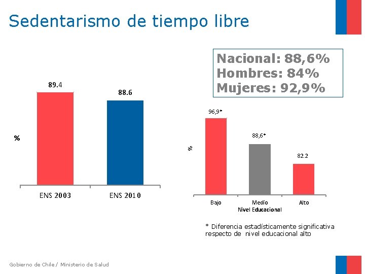 Sedentarismo de tiempo libre 89. 4 Nacional: 88, 6% Hombres: 84% Mujeres: 92, 9%