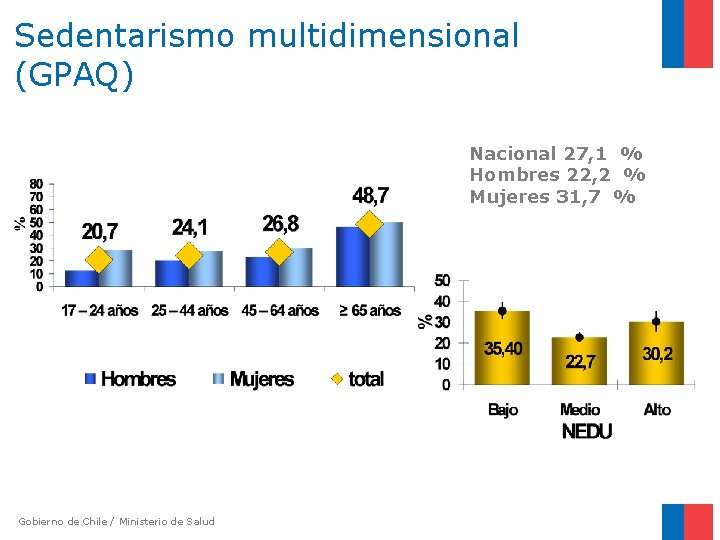 Sedentarismo multidimensional (GPAQ) Nacional 27, 1 % Hombres 22, 2 % Mujeres 31, 7