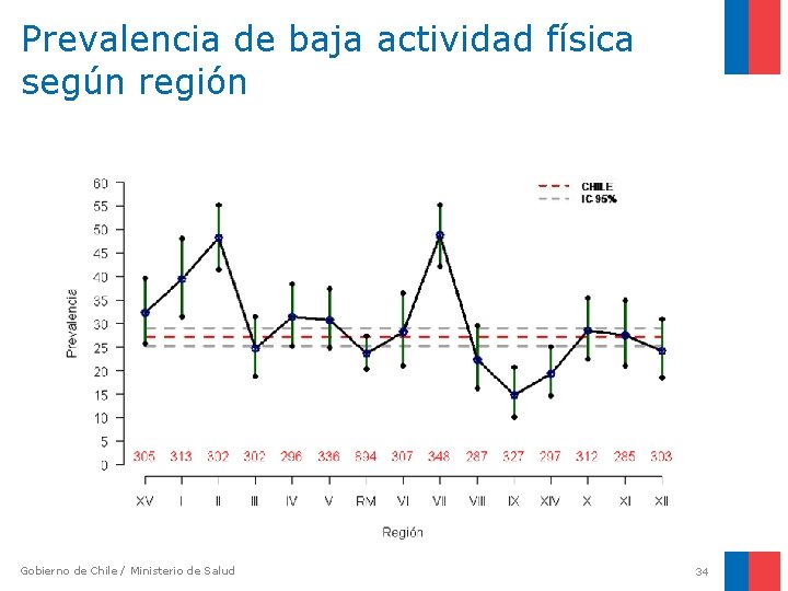 Prevalencia de baja actividad física según región Gobierno de Chile / Ministerio de Salud