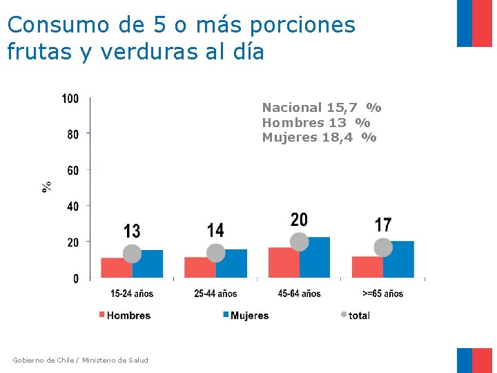 Consumo de 5 o más porciones frutas y verduras al día Nacional 15, 7