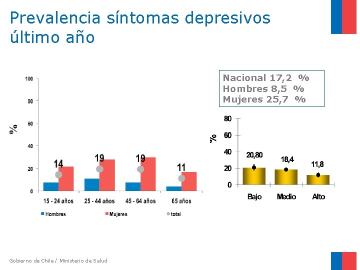 Prevalencia síntomas depresivos último año Nacional 17, 2 % Hombres 8, 5 % Mujeres