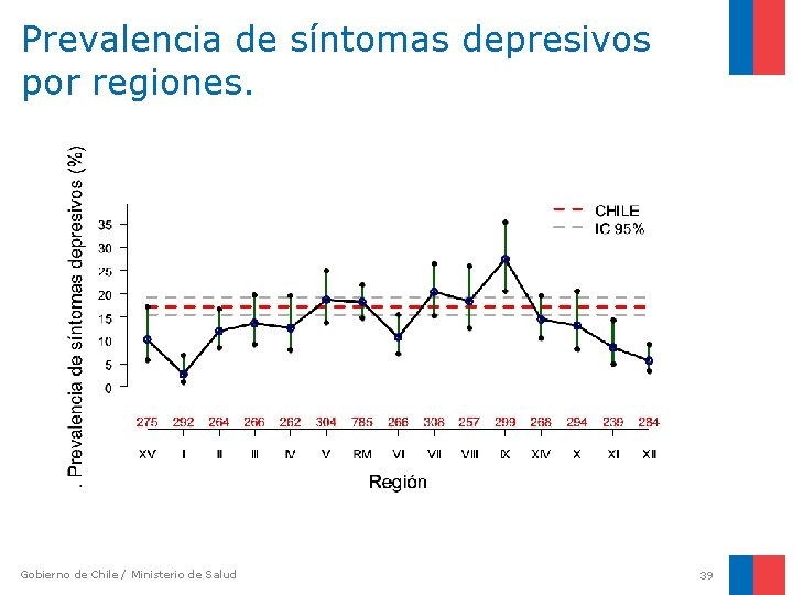 Prevalencia de síntomas depresivos por regiones. Gobierno de Chile / Ministerio de Salud 39