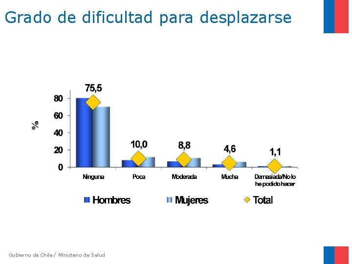 Grado de dificultad para desplazarse Gobierno de Chile / Ministerio de Salud 