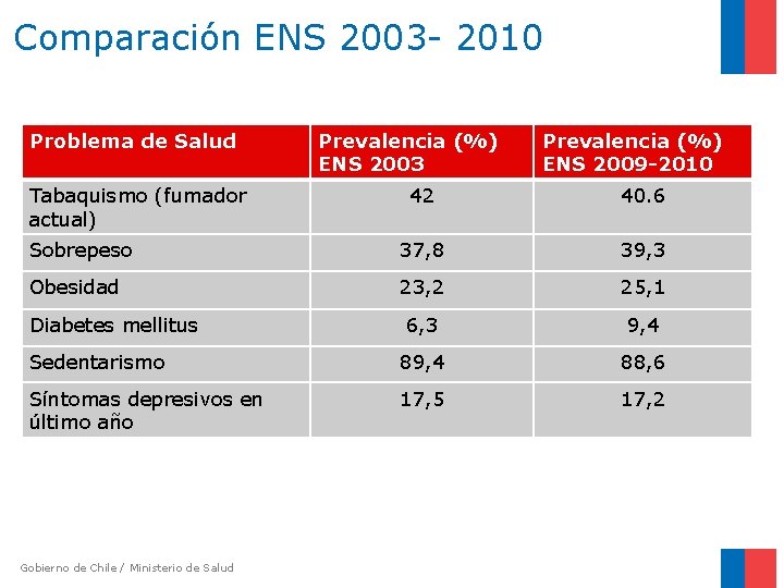 Comparación ENS 2003 - 2010 Problema de Salud Tabaquismo (fumador actual) Prevalencia (%) ENS