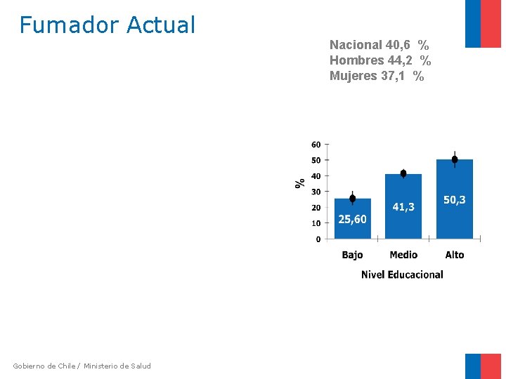 Fumador Actual Nacional 40, 6 % Hombres 44, 2 % Mujeres 37, 1 %