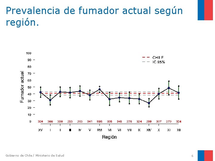 Prevalencia de fumador actual según región. Gobierno de Chile / Ministerio de Salud 6