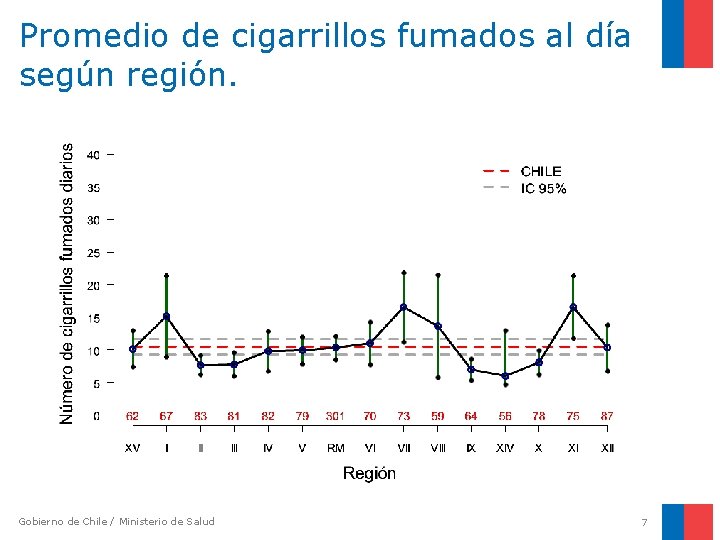 Promedio de cigarrillos fumados al día según región. Gobierno de Chile / Ministerio de