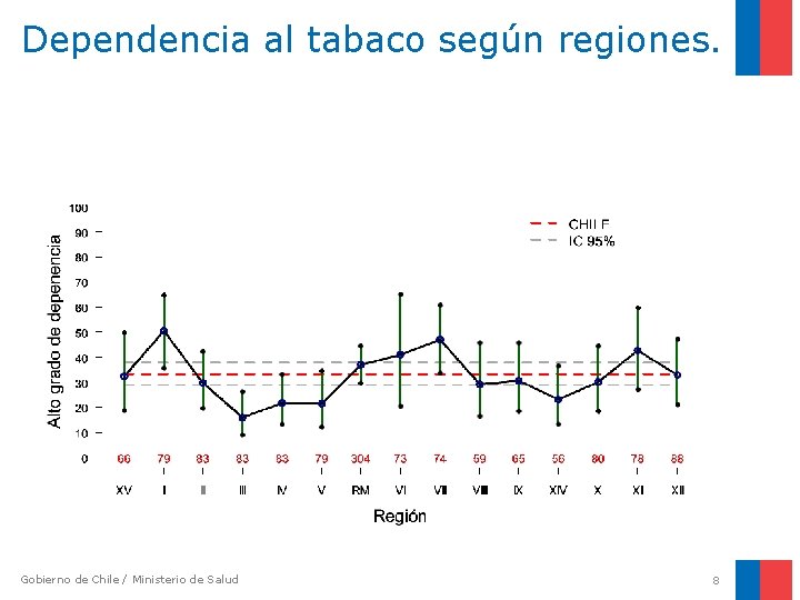 Dependencia al tabaco según regiones. Gobierno de Chile / Ministerio de Salud 8 