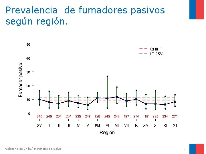 Prevalencia de fumadores pasivos según región. Gobierno de Chile / Ministerio de Salud 9