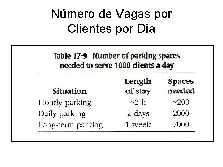 Número de Vagas por Clientes por Dia 