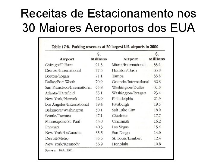 Receitas de Estacionamento nos 30 Maiores Aeroportos dos EUA 