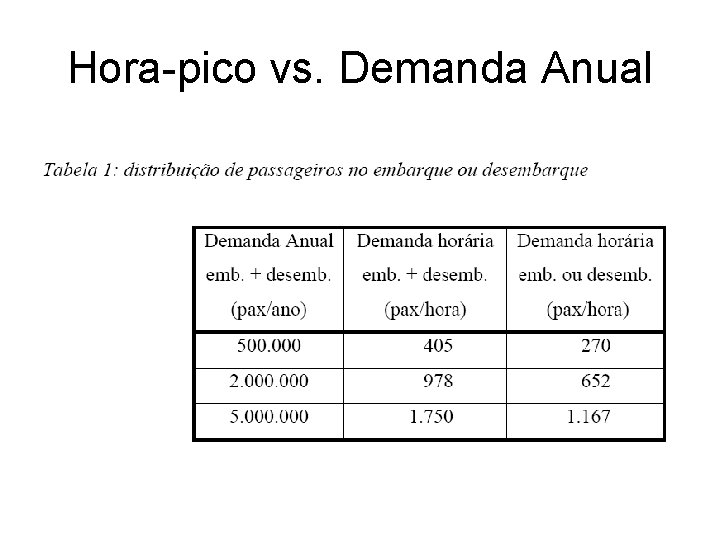 Hora-pico vs. Demanda Anual 