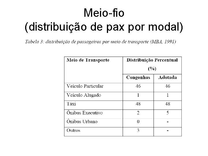 Meio-fio (distribuição de pax por modal) 