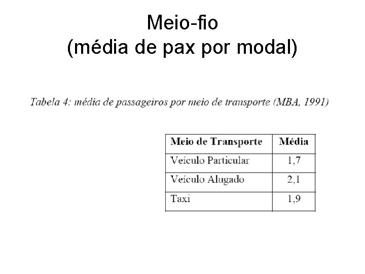 Meio-fio (média de pax por modal) 