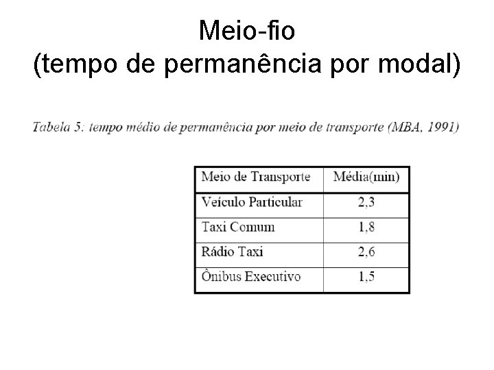 Meio-fio (tempo de permanência por modal) 