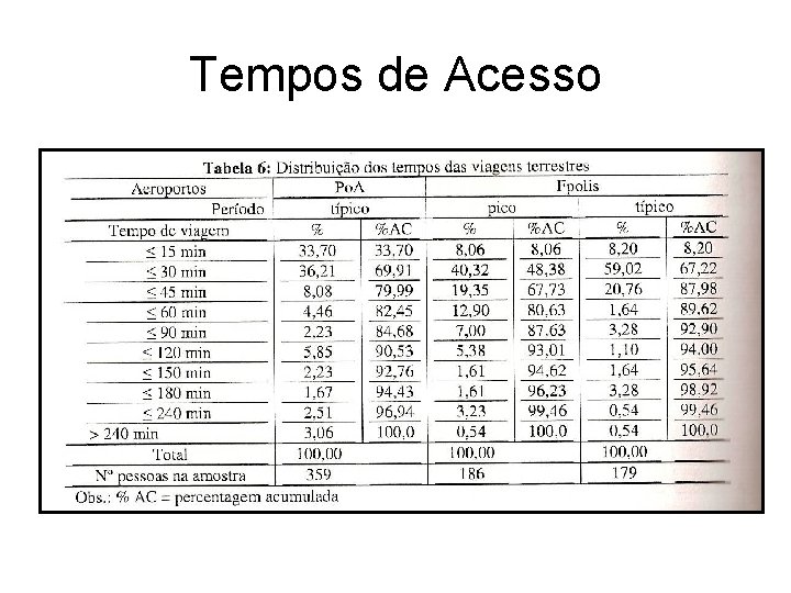 Tempos de Acesso 