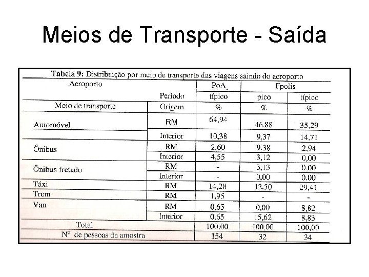 Meios de Transporte - Saída 