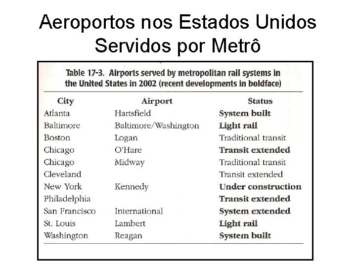 Aeroportos nos Estados Unidos Servidos por Metrô 