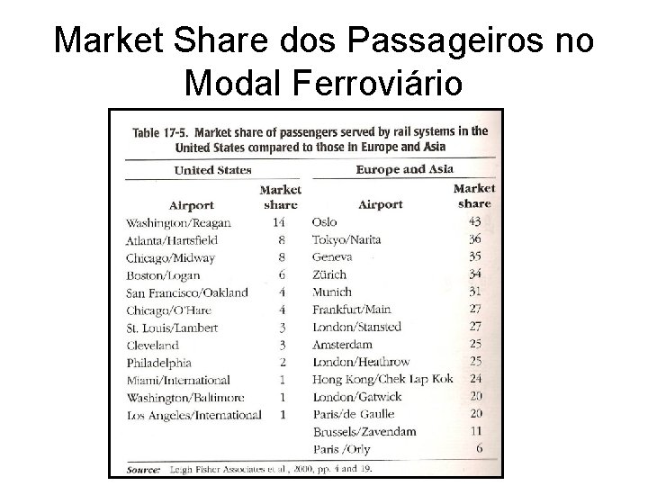 Market Share dos Passageiros no Modal Ferroviário 