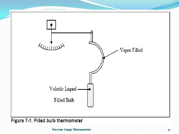 Pressure Gauge Thermometer. 31 