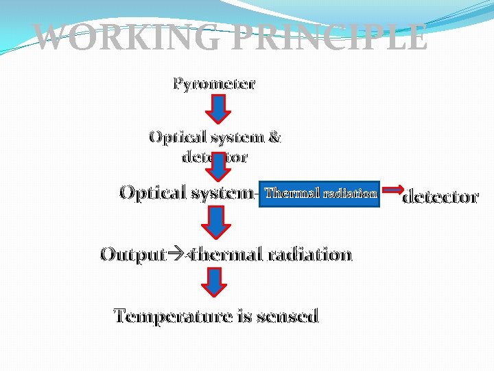 WORKING PRINCIPLE Pyrometer Optical system & detector Optical system- Thermal radiation Output thermal radiation