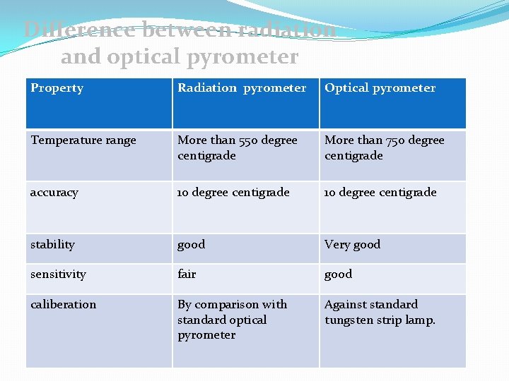 Difference between radiation and optical pyrometer Property Radiation pyrometer Optical pyrometer Temperature range More Difference between radiation and optical pyrometer Property Radiation pyrometer Optical pyrometer Temperature range More