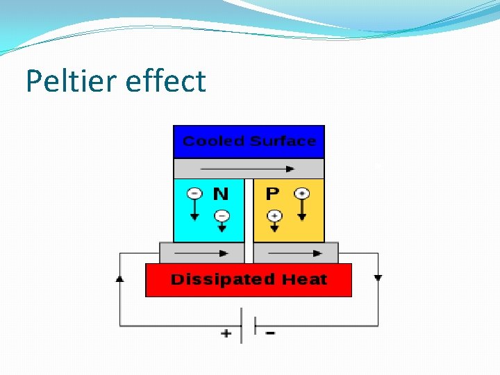 Peltier effect Peltier effect