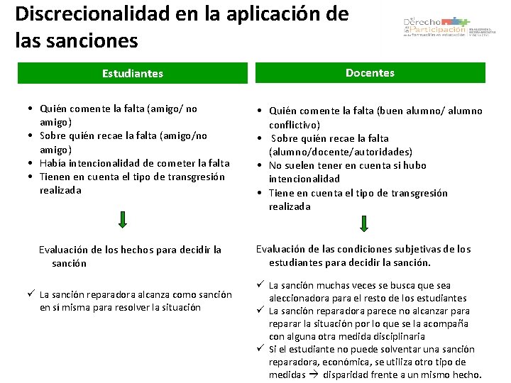 Discrecionalidad en la aplicación de las sanciones Estudiantes • Quién comente la falta (amigo/