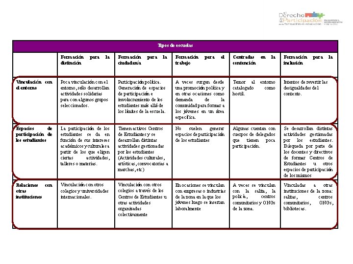 Tipos de escuelas Formación distinción para la Formación ciudadanía para la Formación trabajo para