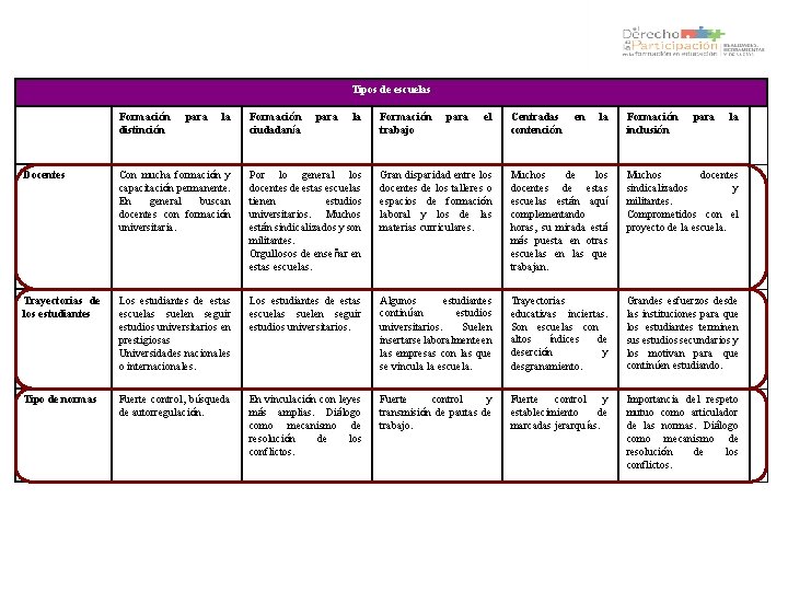 Tipos de escuelas Formación distinción Docentes Trayectorias de los estudiantes Tipo de normas para